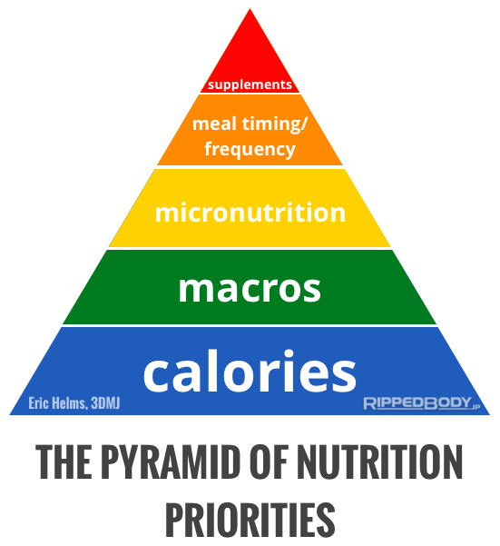 pyramid of nutrition properties